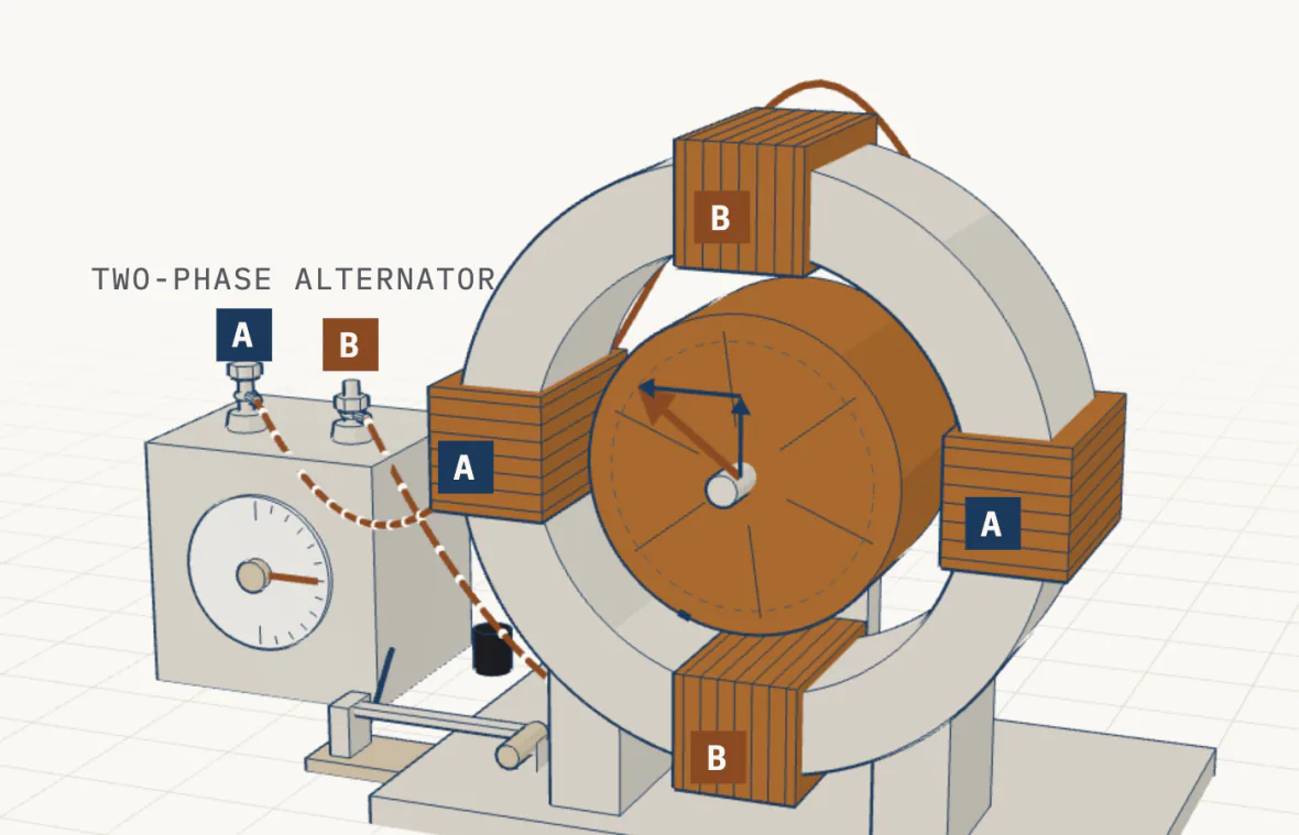 A drawing in three dimensions of an iron ring standing upright on a base, with four copper coils on it at the top, bottom, left and right. The top and bottom coils carry the label B and the side coils the label A. A copper rotor turns inside the ring, with a blue and a copper arrow drawn on its face. At the left a box labelled two-phase alternator has a dial and two posts, A and B, with wires dotted with white running from them to the coils, and a knife switch on the bench in front of it, closed.
